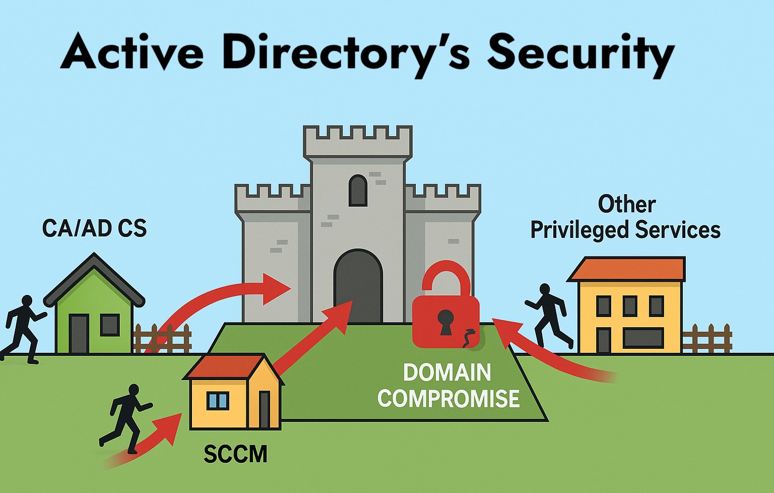 Quando il pericolo cresce nel prato di casa: CA, SCCM e altri vicini pericolosi di Active Directory (Parte 2)